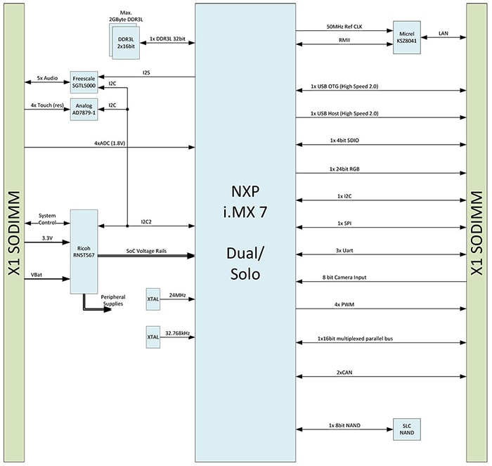 Block Diagram - Toradex i.MX 7 Computer-on-Modules